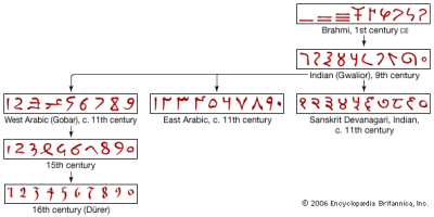 hindu_arabic_numerals.gif